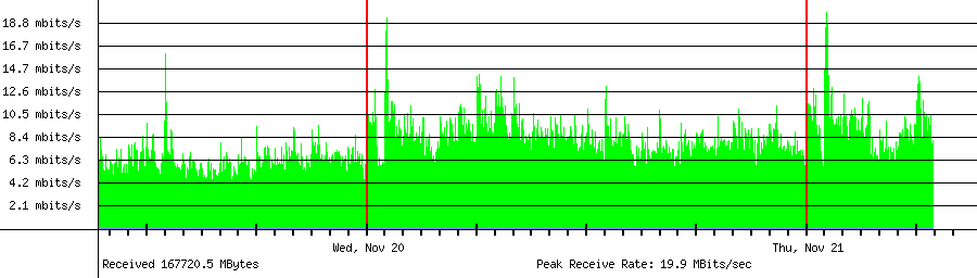 Gesamter Systemtraffic Empfangen