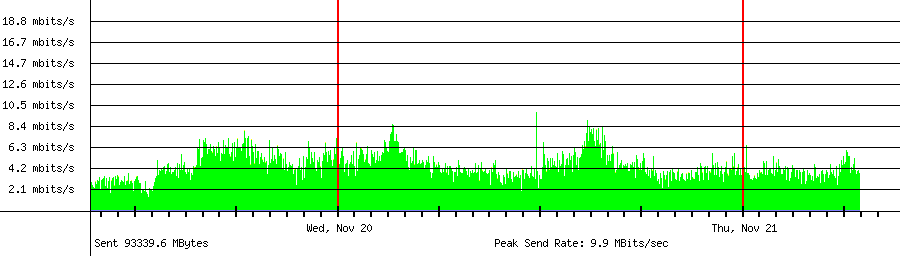 Gesamter Systemtraffic Senden