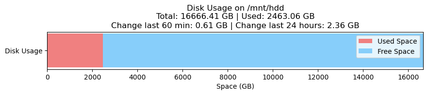 Disk Usage Node 1