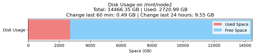 Disk Usage Node 2