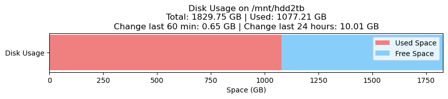 Disk Usage Node 2