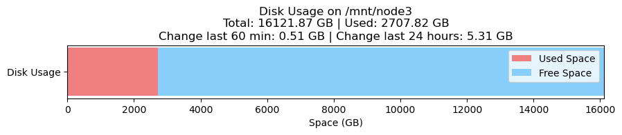 Disk Usage Node 3