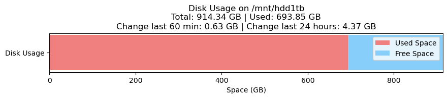 Disk Usage Node 3