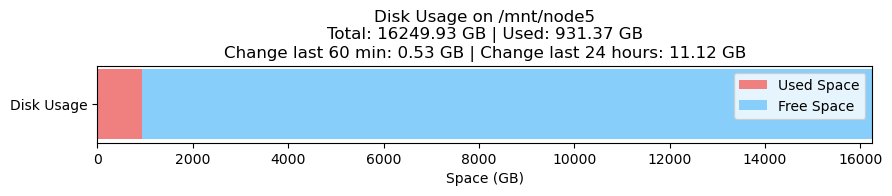 Disk Usage Node 5