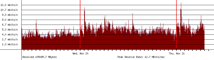 Gesamter Systemtraffic Empfangen